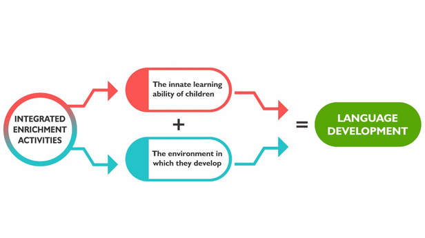 Magic Kids Nursery integrated enrichment activities diagram leading to language development