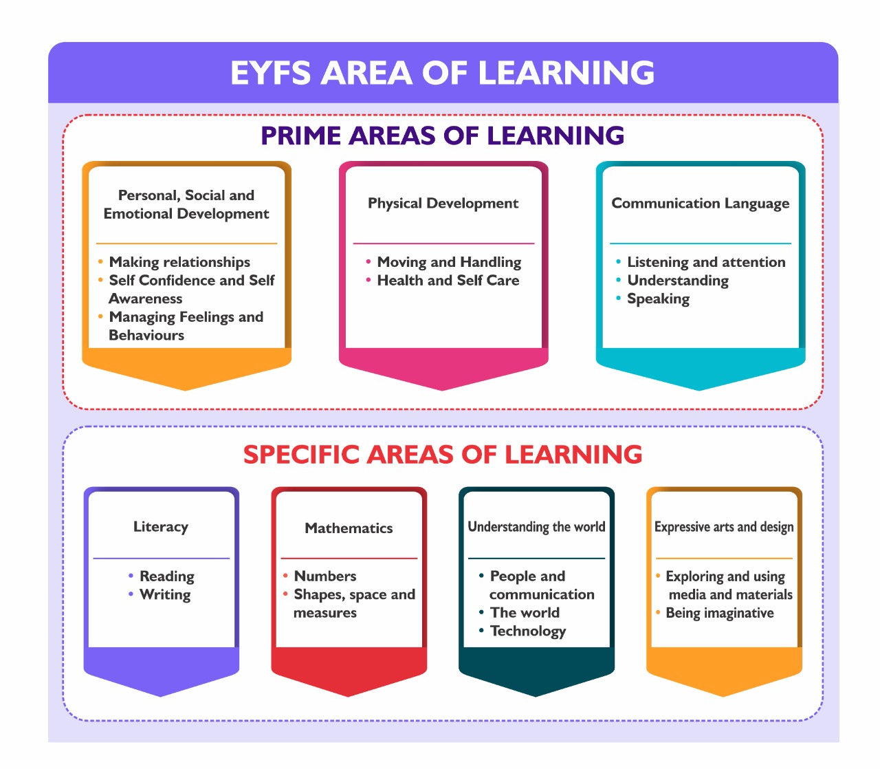 Magic Kids Nursery EYFS areas of learning infographic: prime and specific areas