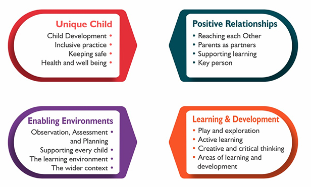 Magic Kids Nursery EYFS themes: unique child, positive relationships, enabling environments, learning and development
